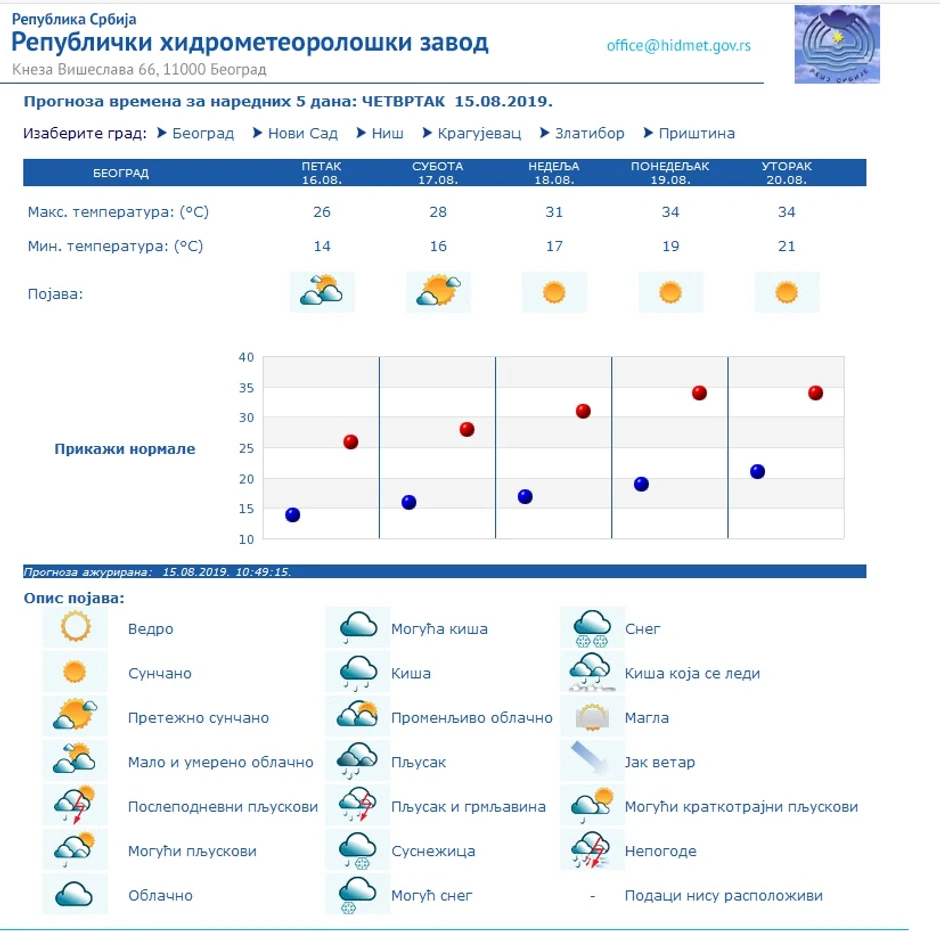 Vremenska prognoza u narednih nekoliko dana