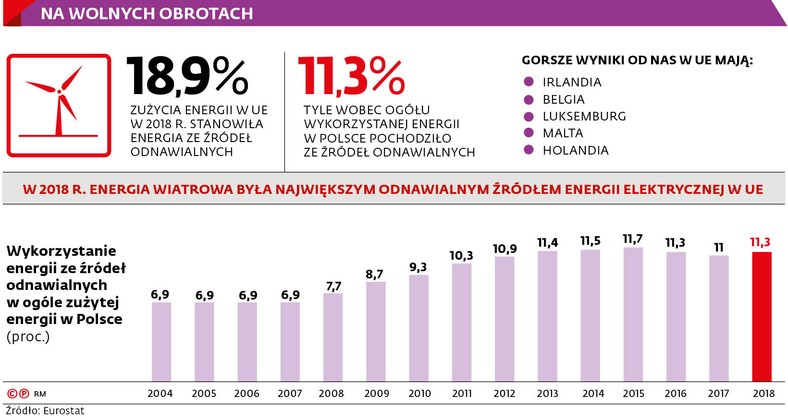 Na wolnych obrotach