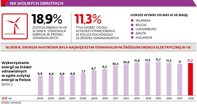 Na wolnych obrotach