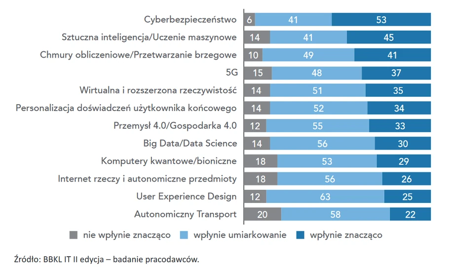 Trendy, które w perspektywie trzech do pięciu lat będą miały wpływ na zapotrzebowanie na specjalistów o nowych kompetencjach