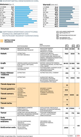 Chiński eksport metali ziem rzadkich wzrósł, ale nie ustają też wysiłki, by w perspektywie najbliższych miesięcy i lat zbudować przyczółki niezależności od dostaw z Państwa Środka