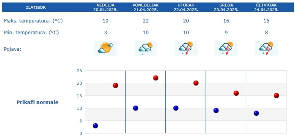 Vremenska prognoza za 5 dana za Zlatibor