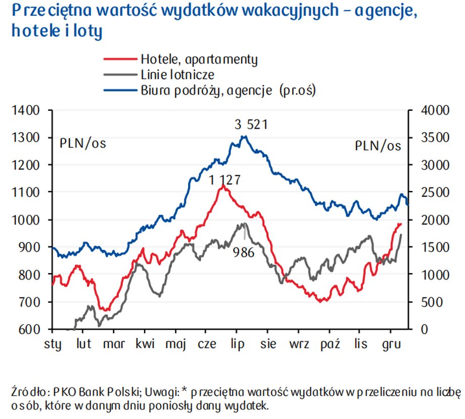 W szczycie na biura podróży przeciętny płatnik przelewał około 3,5 tys. zł.