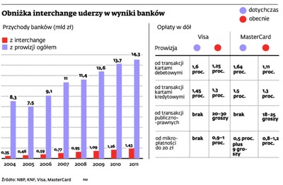 Niższe stawki interchange: oszczędność dla sklepów, straty dla banków