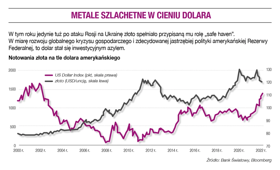 Metale szlachetne w cieniu dolara.