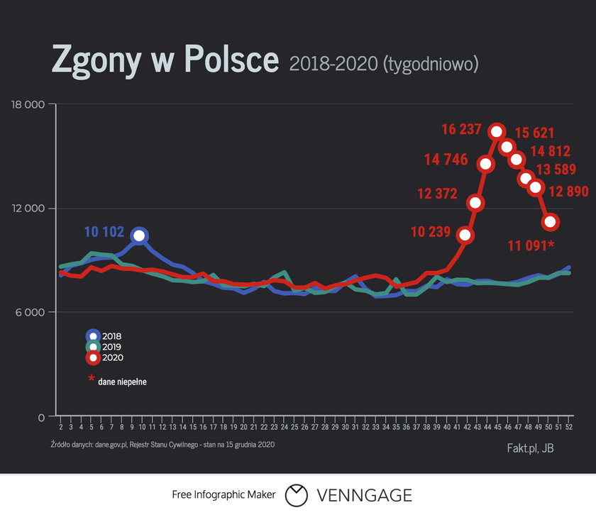 Liczba zgonów w Polsce tydzień po tygodniu (2018-2020)
