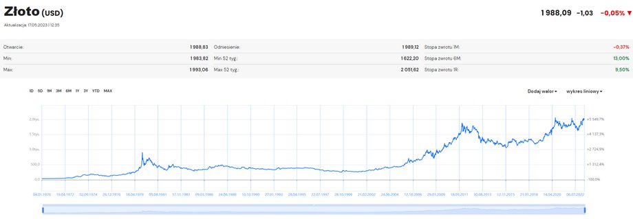 Wykres przedstawiający cenę złota w ostatnich dekadach.