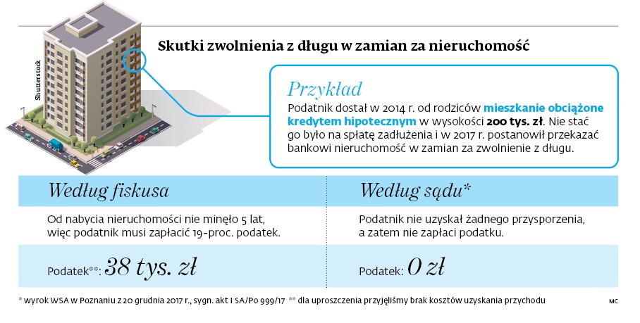 Skutki zwolnienia z długu w zamian za nieruchomość