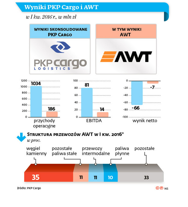 Wyniki PKP Cargo i i AWT