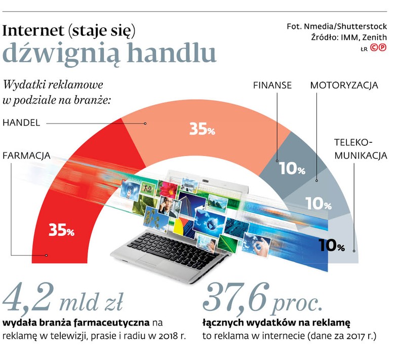 Internet (staje się) dźwignią handlu