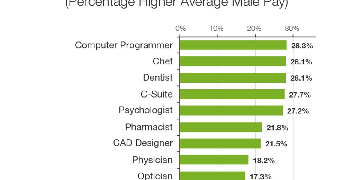 15 jobs where men out-earn women the most