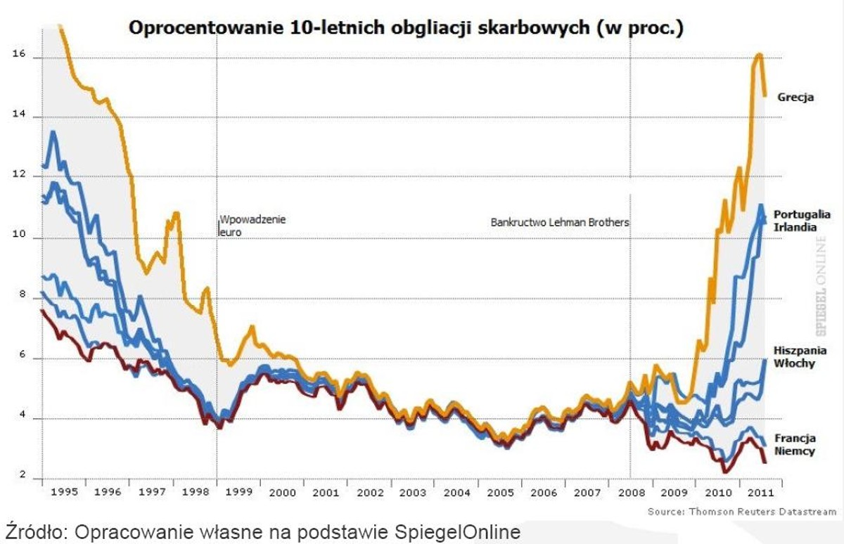 Oprocentowanie 10-letnich obligacji skarbowych