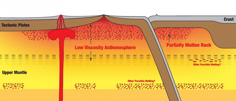 Warstwa "melt" (kropkowany czerwony obszar) w astenosferze