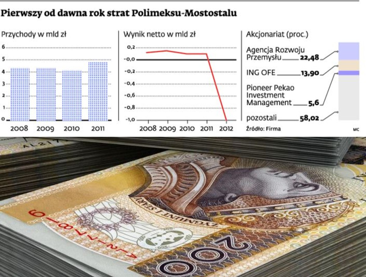 Pierwszy od dawna rok strat Polimexu-Mostostalu