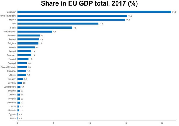 PKB Unii Europejskiej w 2017 r. Źródło: Eurostat