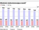 Młodzież niekontynuująca nauki
