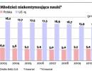 Młodzież niekontynuująca nauki