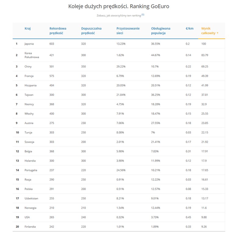 Koleje dużych prędkości. Ranking GoEuro