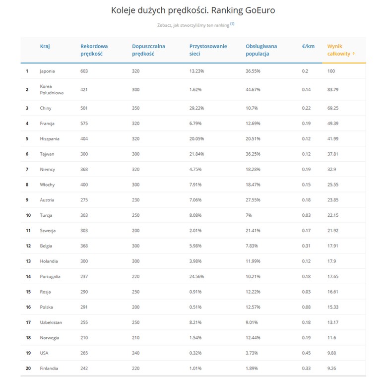 Koleje dużych prędkości. Ranking GoEuro