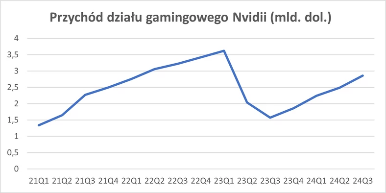 Po chwilowym kryzysie związanym z upadkiem kopania kryptowalut i zapaścią rynku PC, dział gamingowy Nvidii zaczyna uzyskiwać coraz lepsze wyniki.