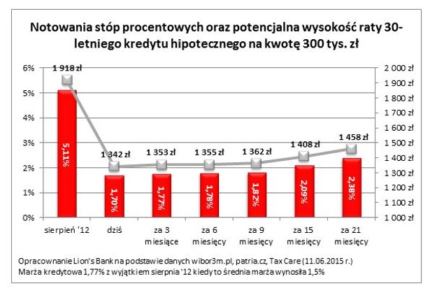 Stopy procentowe i potencjalna rata kredytu