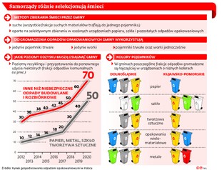 Rząd postanowił zaprowadzić porządek w śmieciach