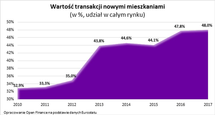 Nowe mieszkania