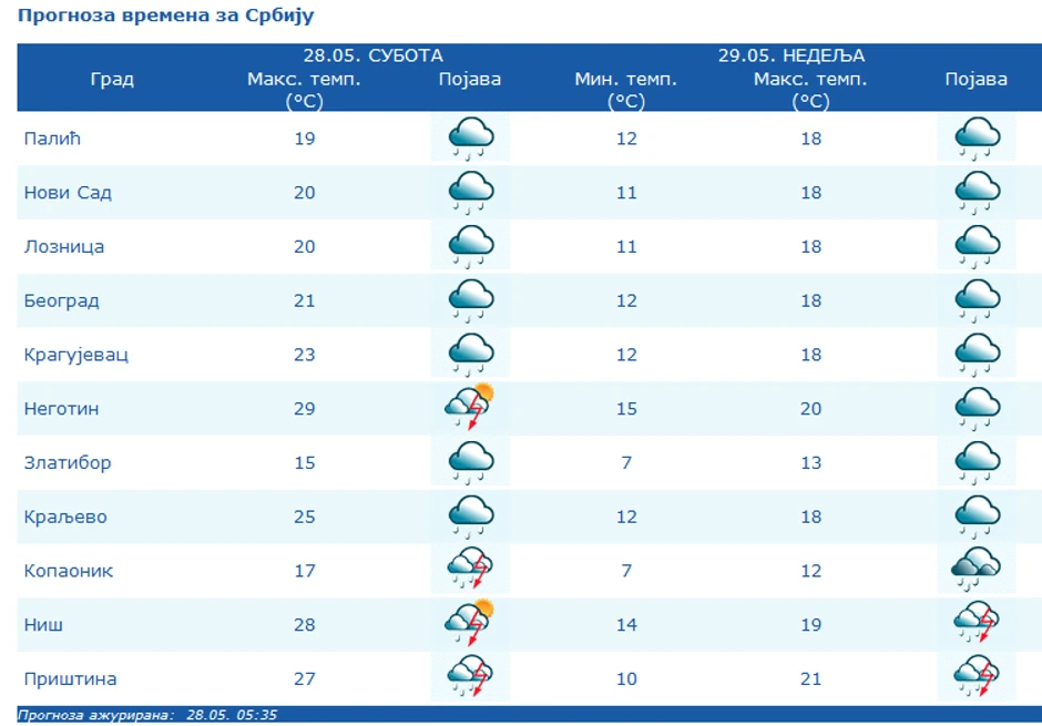 Prognoza vremena za Srbiju danas