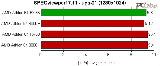 ugs-01 zdecydowanie zależy od przepustowości pamięci. Szybszy procesor nie przynosi tu poprawy wyników