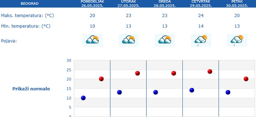 Prognoza vremena za pet dana za Beograd