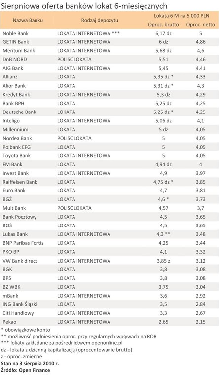 Sierpniowa oferta banków lokat 6-miesięcznych