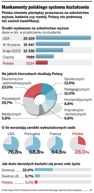 Mankamenty polskiego systemu kształcenia