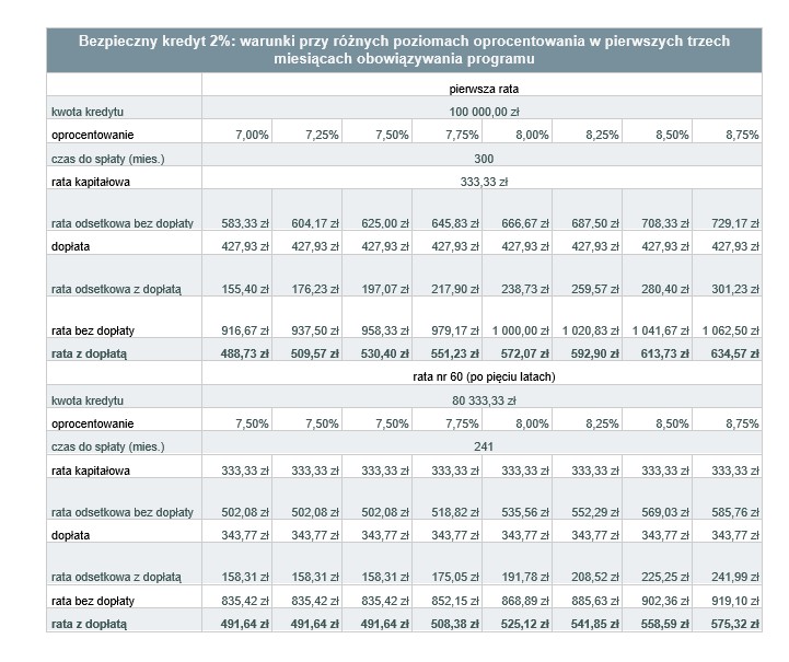 Bezpieczny kredyt 2 proc - warunki przy różnych poziomach oprocentowania