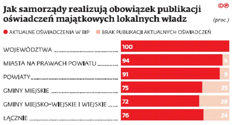 Jak samorządy realizują obowiązek publikacji oświadczeń majątkowych lokalnych władz