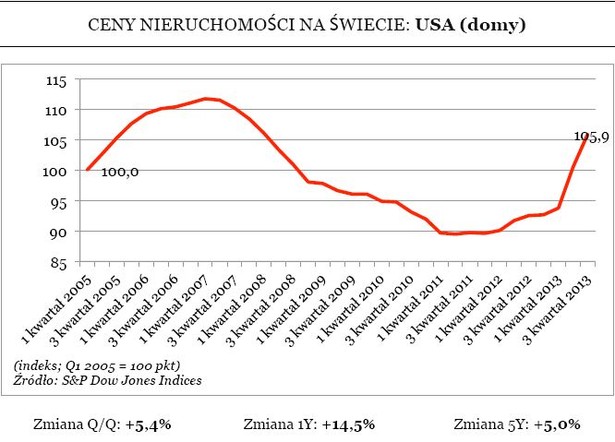 Ceny nieruchomości w USA