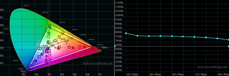 Gamut oraz wykres temperatury bieli w skali jasności dla domyślnego trybu Nasycone 