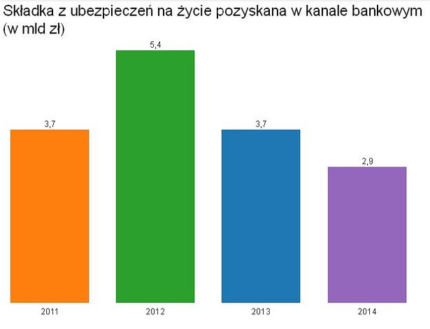 Składka z ubezpieczeń na życie pozyskana w kanale bankowym (w mld zł)