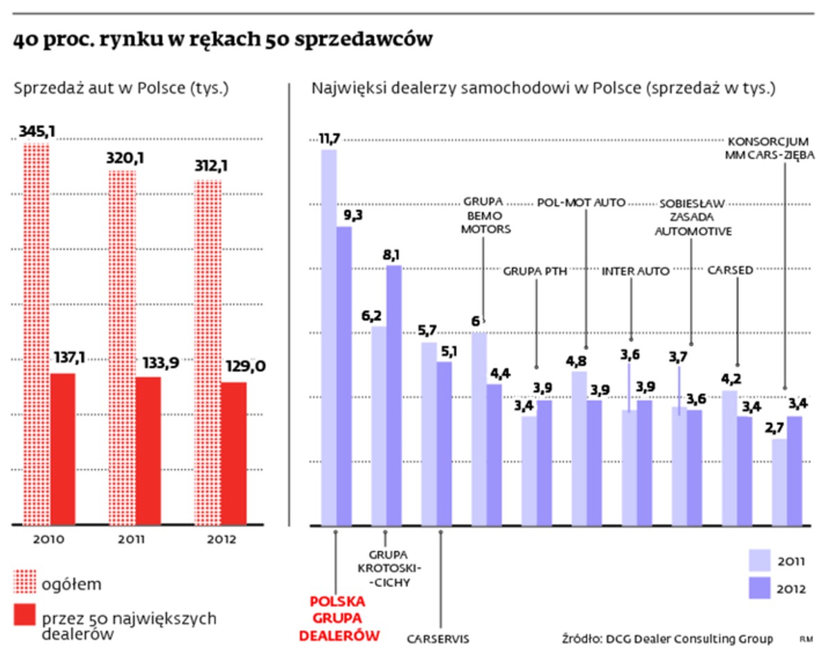 40 proc. rynku w rękach 50 sprzedawców