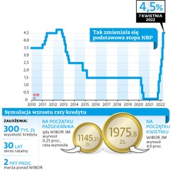 Stopy procentowe są najwyższe od dekady. Analitycy: To nie koniec podwyżek