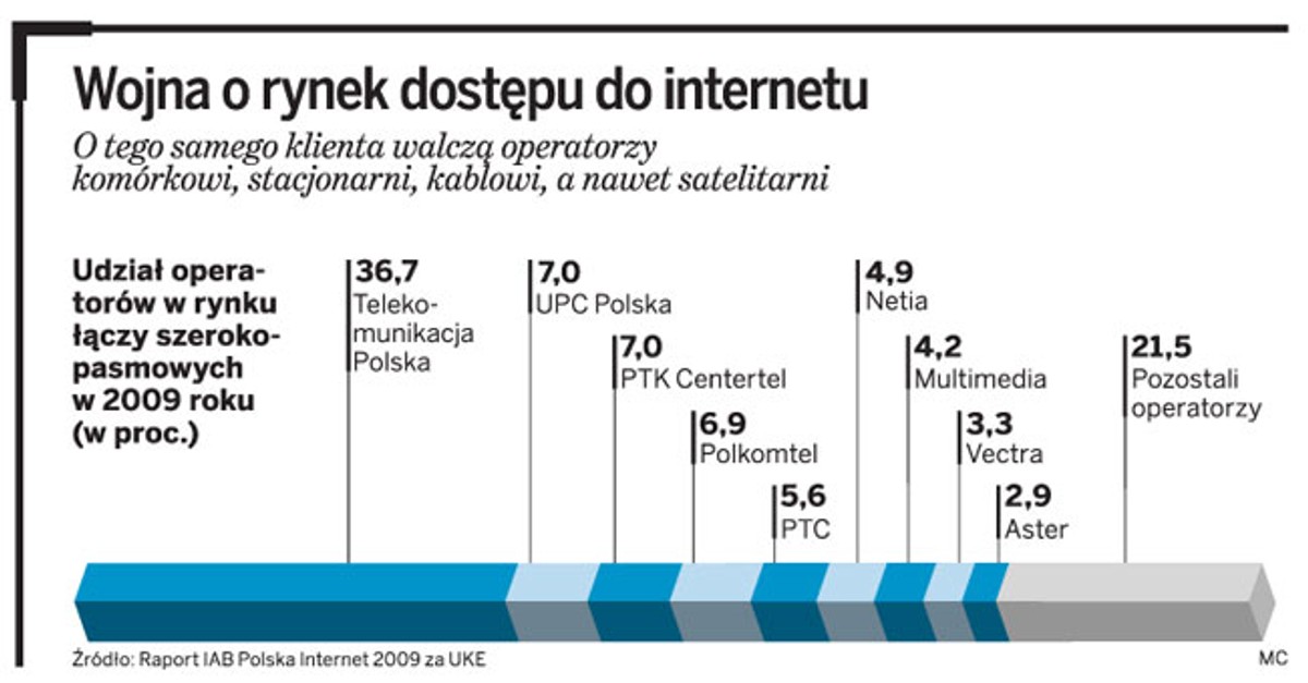 Wojna o rynek dostępu do internetu