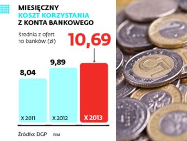 Miesięczny koszt korzystania z konta bankowego