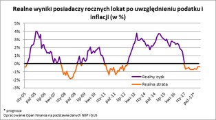 Lokaty Polaków stopniały o 4 mld zł. Tak niskiego oprocentowania jeszcze nie było