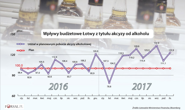 Wpływy budżetowe Łotwy z tytułu akcyzy od alkoholu