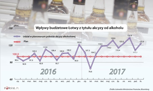 Wpływy budżetowe Łotwy z tytułu akcyzy od alkoholu