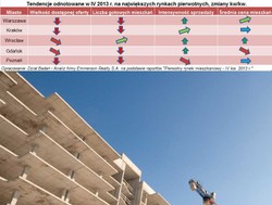 Rynek pierwotny mieszkań w pigułce: ceny, oferty i popyt