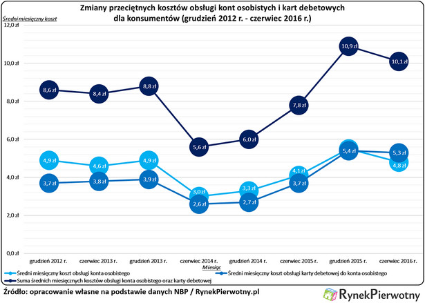 Zmiany przeciętnych kosztów obsługi konta i kart