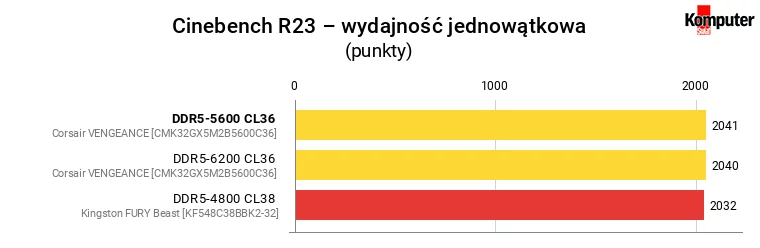 Corsair VENGEANCE DDR5-5600 CL36 – Cinebench R23 – wydajność jednowątkowa