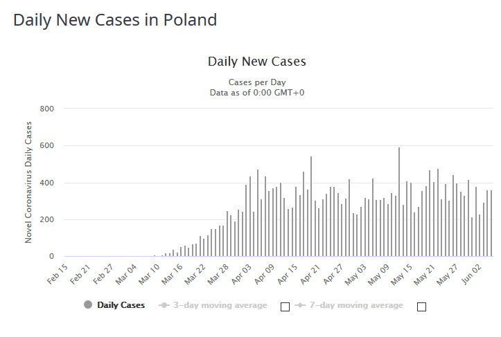 Dobowa liczba zakażeń koronawirusem w Polsce