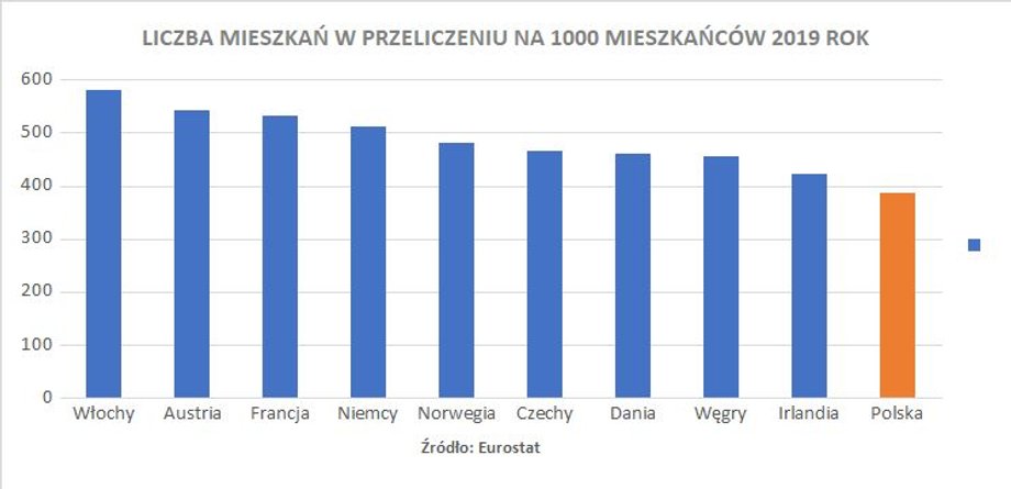 Liczba mieszkań w przeliczeniu na 1000 mieszkańców - 2019 rok