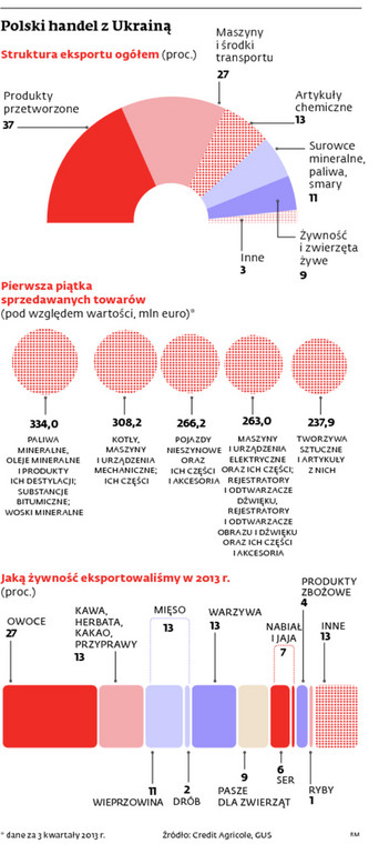 Polski handel z Ukrainą